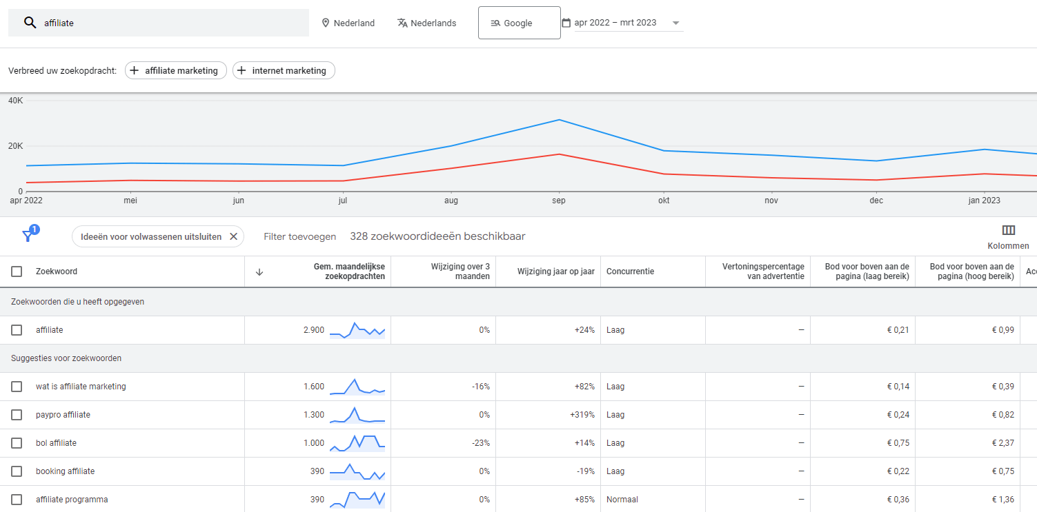 Google zoekwoordplanner affiliate website maken