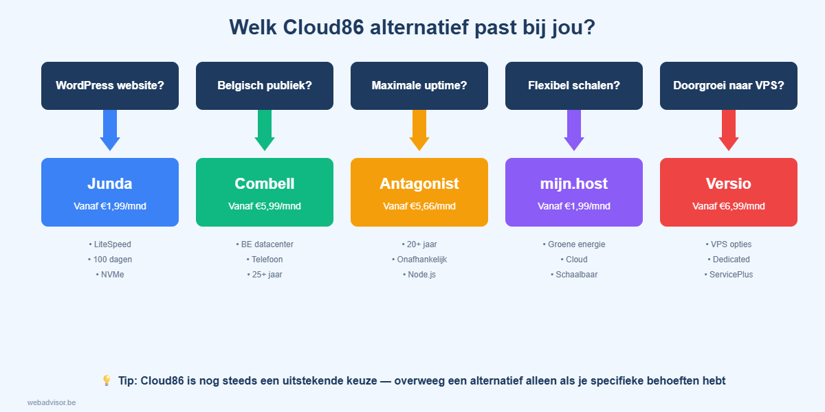 Keuzehulp: welk Cloud86 alternatief past bij jou?