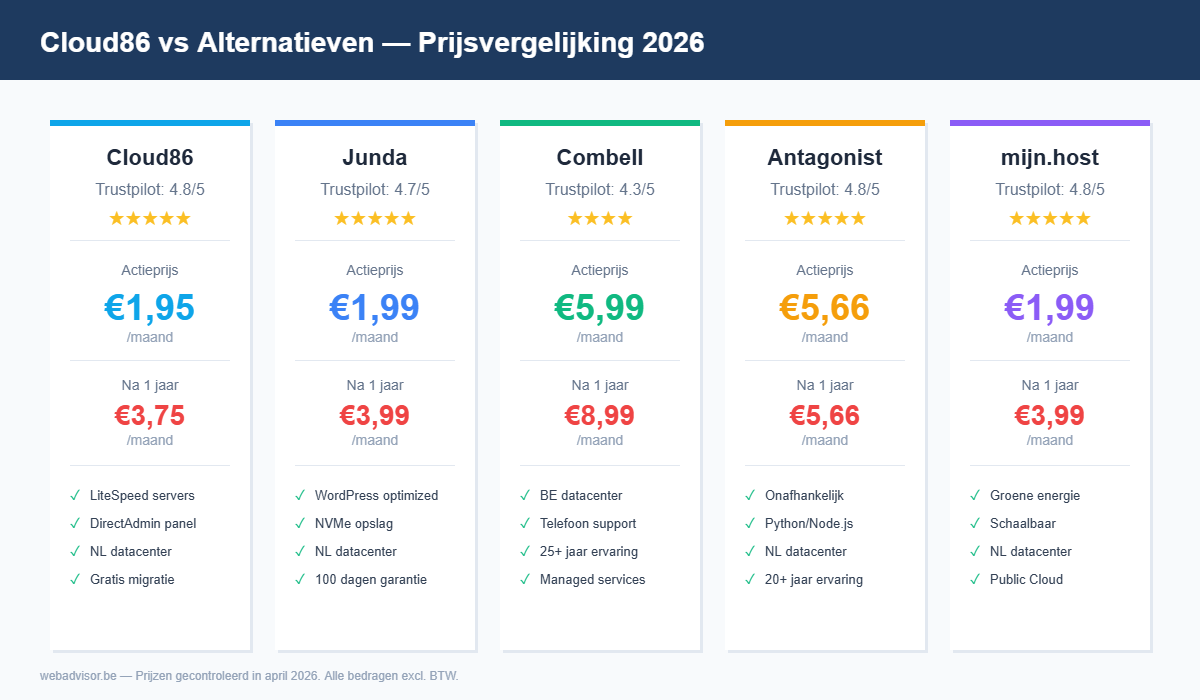 Cloud86 vs alternatieven prijsvergelijking 2026