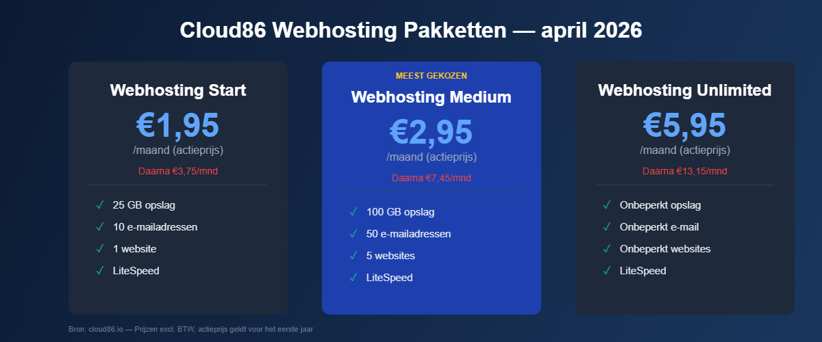 Cloud86 webhosting pakketten en prijzen overzicht 2026