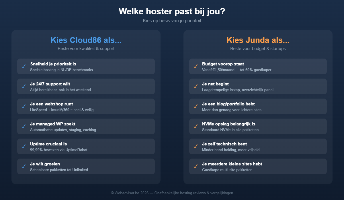 Keuzehulp: wanneer Cloud86 kiezen en wanneer Junda