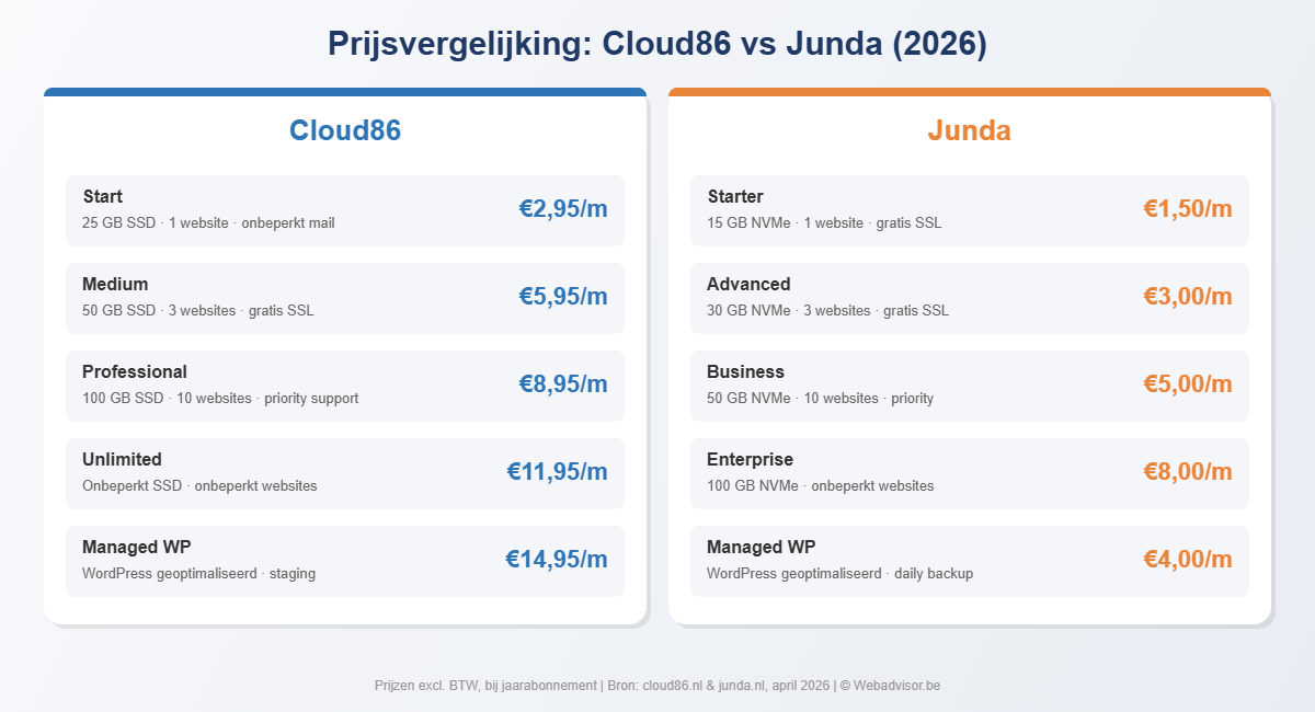 Overzicht van alle hostingpakketten en prijzen van Cloud86 en Junda in 2026