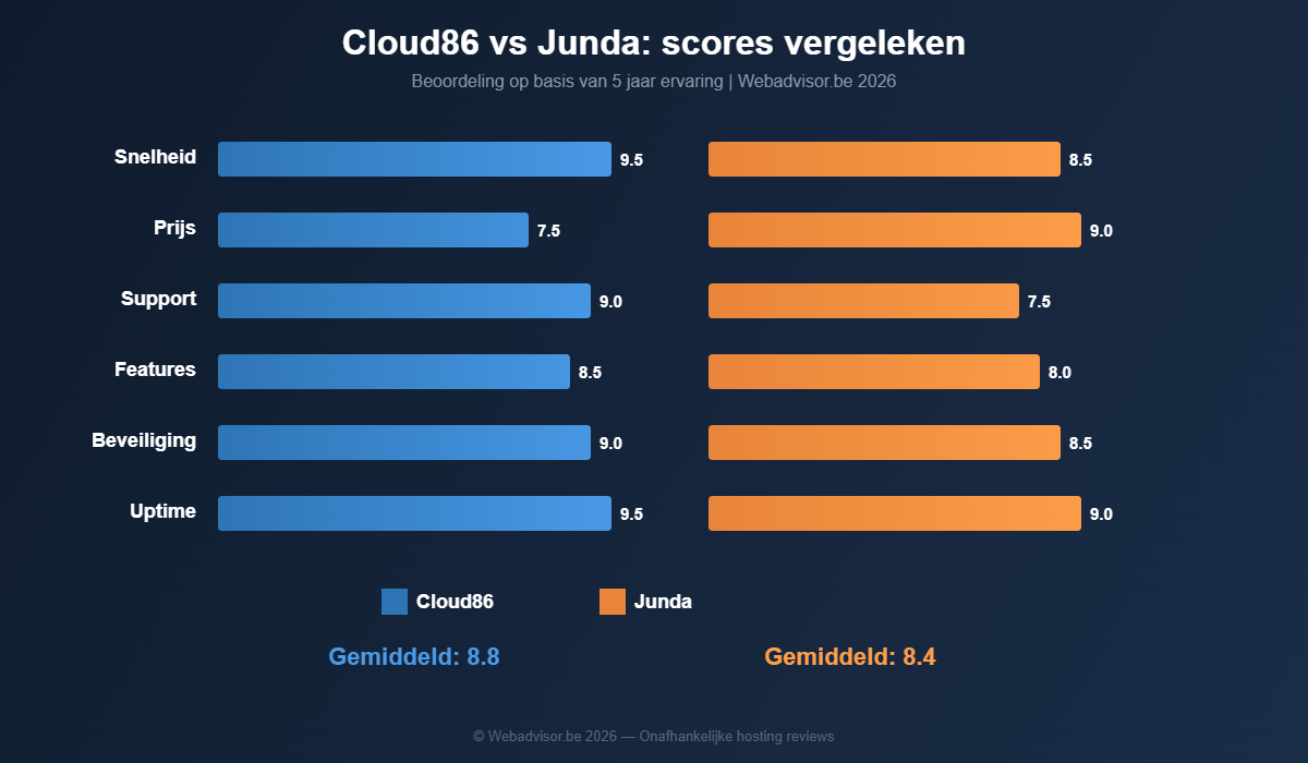 Scorevergelijking Cloud86 vs Junda op snelheid, prijs, support, features, beveiliging en uptime