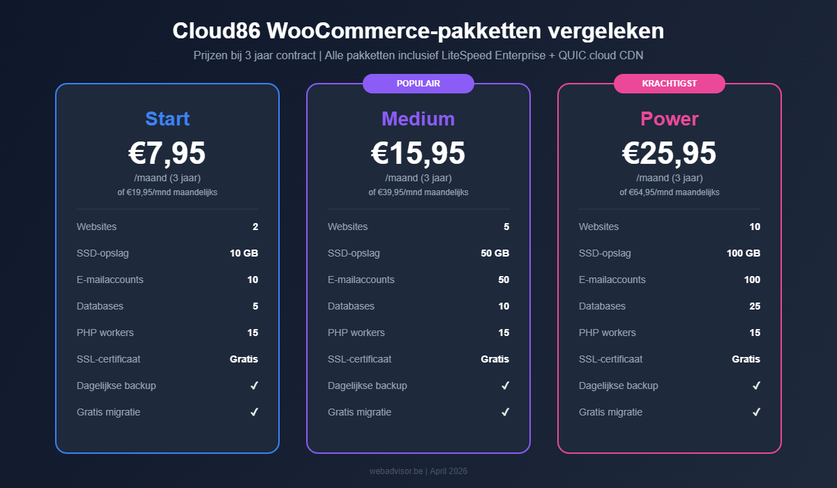 Cloud86 WooCommerce pakketten vergelijking: Start, Medium en Power met prijzen en specificaties