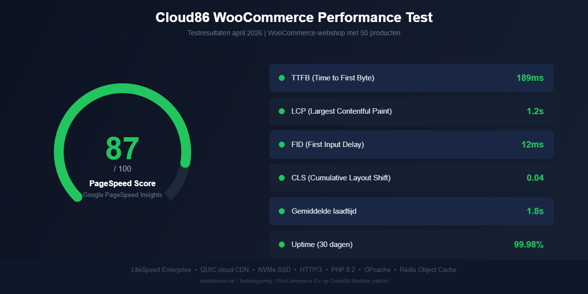 Cloud86 WooCommerce snelheidstest resultaten: PageSpeed score 87, TTFB 189ms, LCP 1.2s