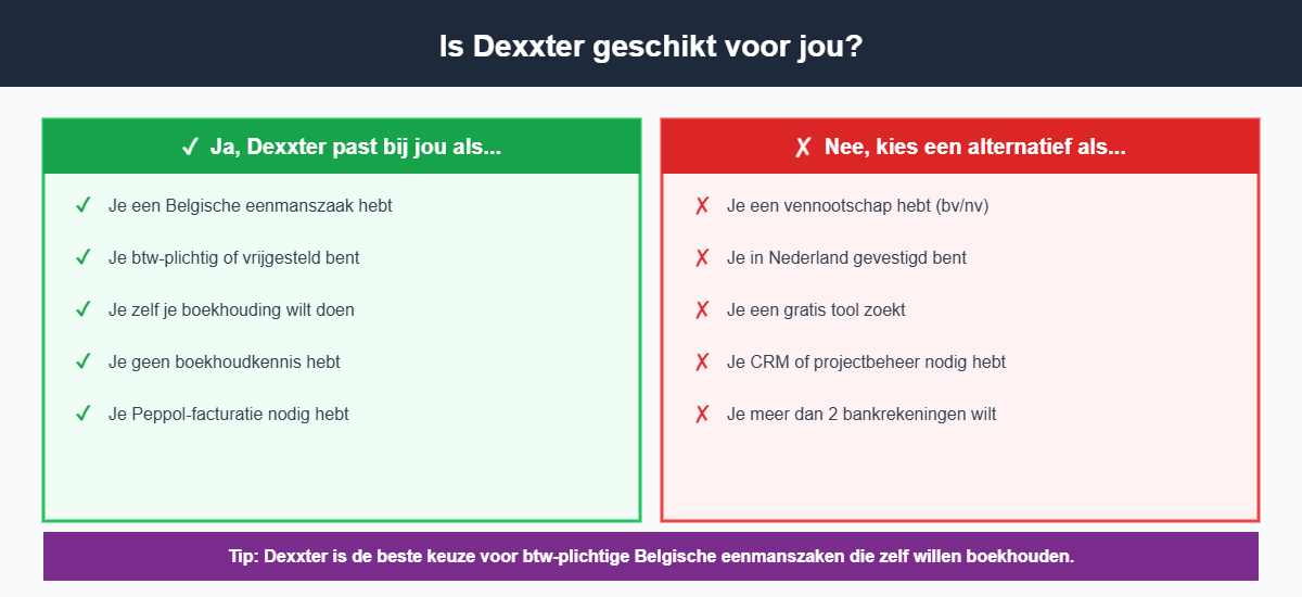 Overzicht voor wie Dexxter wel en niet geschikt is: geschikt voor Belgische eenmanszaken, niet geschikt voor vennootschappen of Nederlandse ondernemers