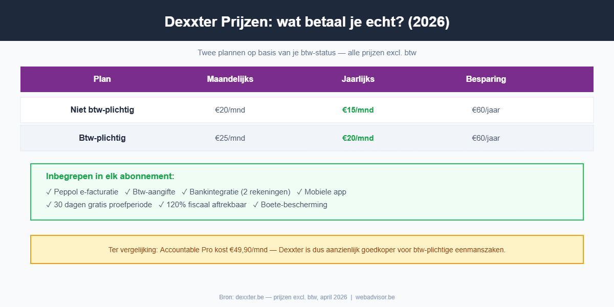 Vergelijking Dexxter prijzen: niet btw-plichtig vanaf 15 euro per maand, btw-plichtig vanaf 20 euro per maand, inclusief Peppol, btw-aangifte en bankintegratie
