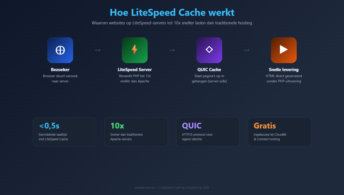 LiteSpeed QUIC caching uitleg voor snelle WordPress hosting