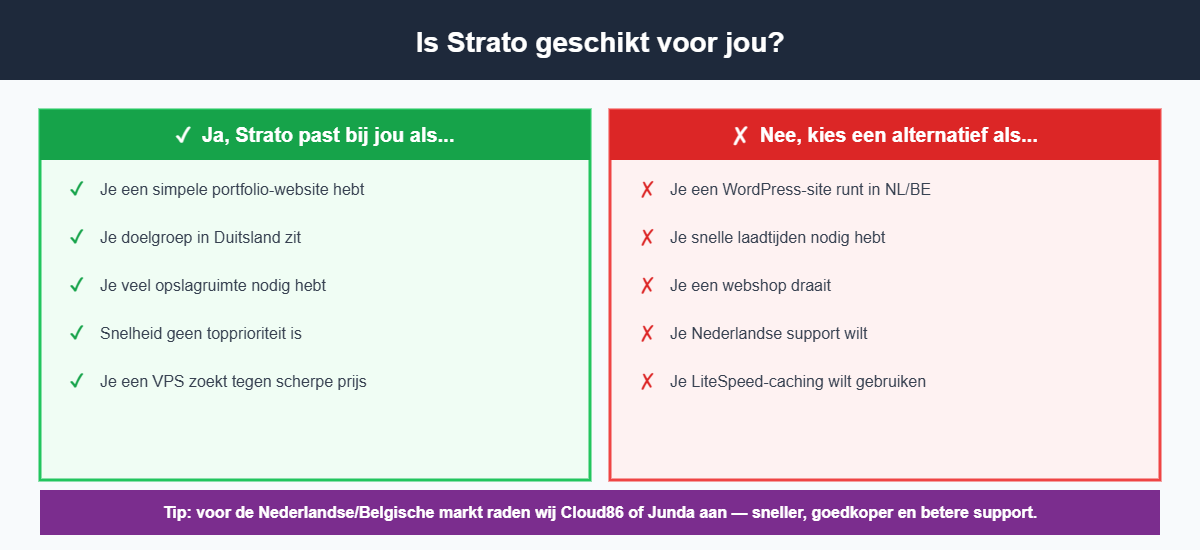 Overzicht voor wie Strato wel en niet geschikt is: geschikt voor simpele sites en Duitse doelgroep, niet geschikt voor WordPress in Nederland of webshops die snelheid nodig hebben