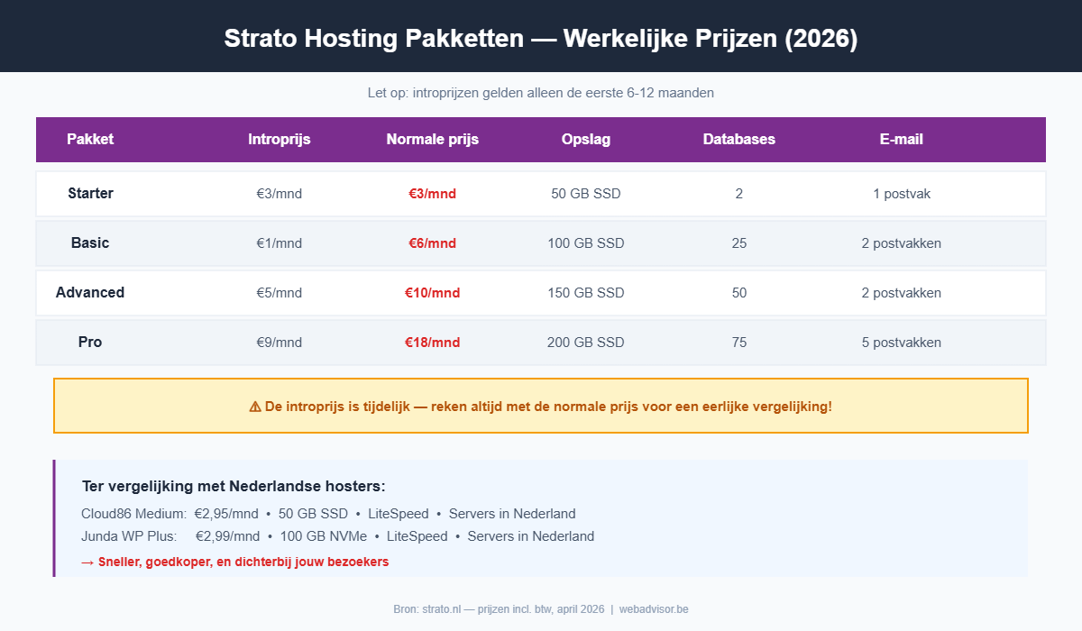Vergelijking van alle Strato hosting pakketten met werkelijke prijzen, opslag en features naast Nederlandse alternatieven Cloud86 en Junda