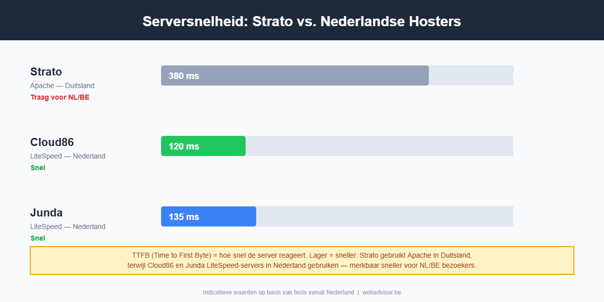 Snelheidsvergelijking TTFB: Strato (380ms, Apache, Duitsland) versus Cloud86 (120ms) en Junda (135ms) met LiteSpeed-servers in Nederland