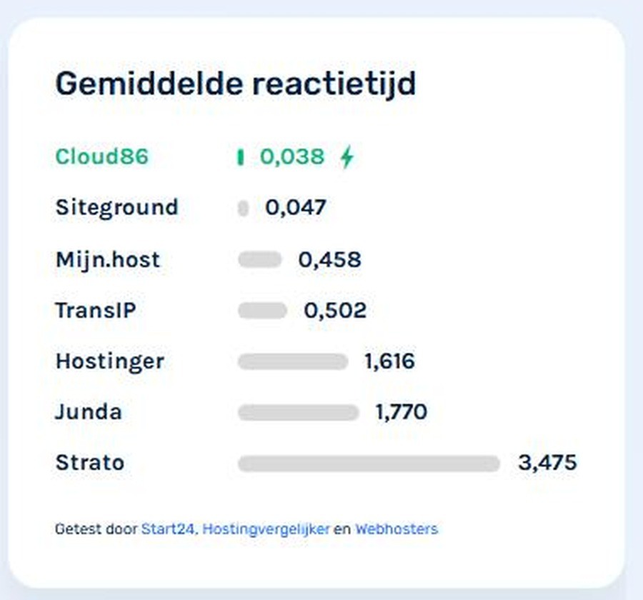 Tabel met gemiddelde reactietijden waarin Cloud86 op 0,038 seconde uitkomt en Strato op 3,475 seconde