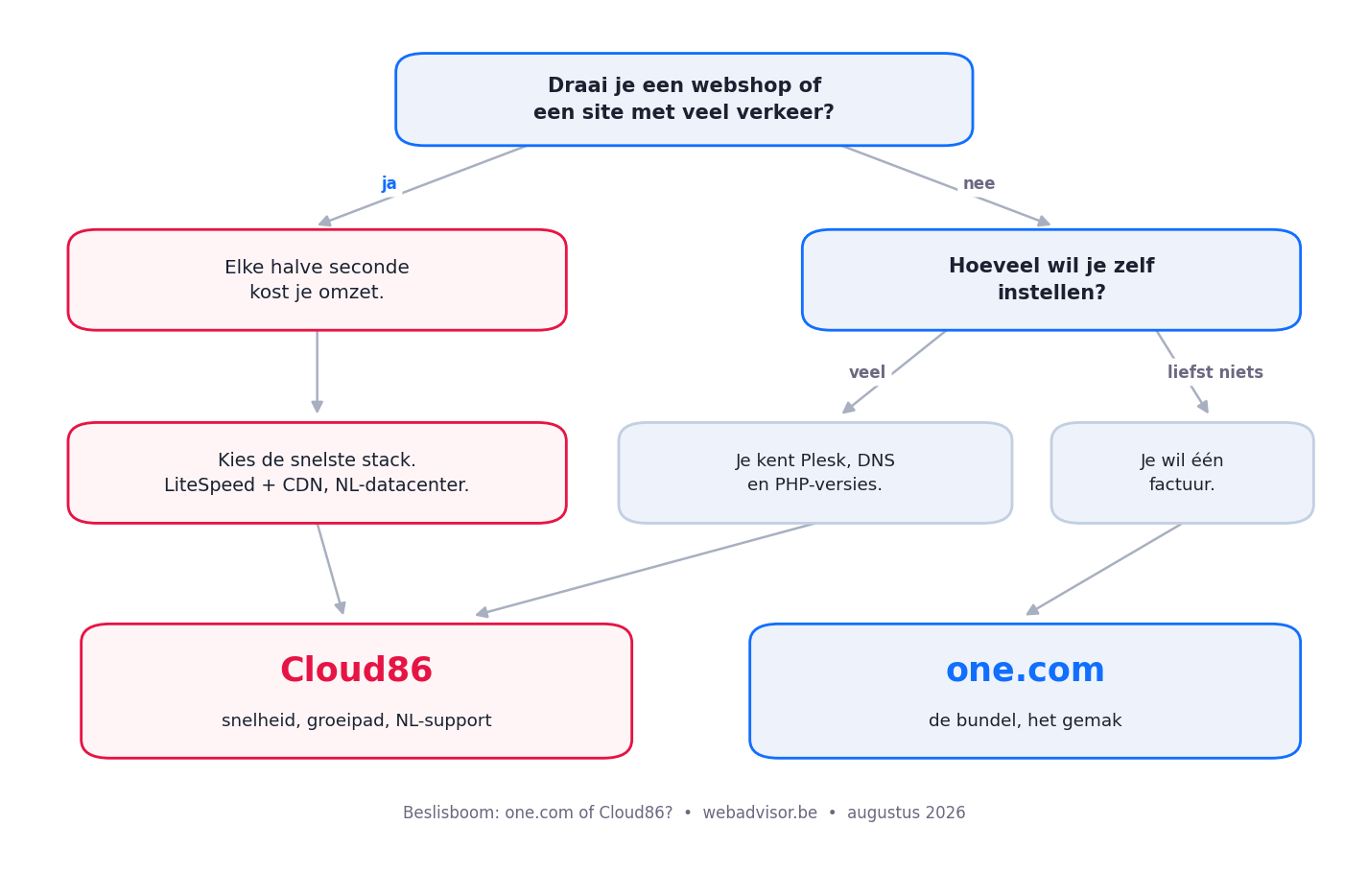 Beslisboom: draai je een webshop of veel verkeer, kies dan Cloud86; wil je één factuur en zo min mogelijk instellen, kies dan one.com