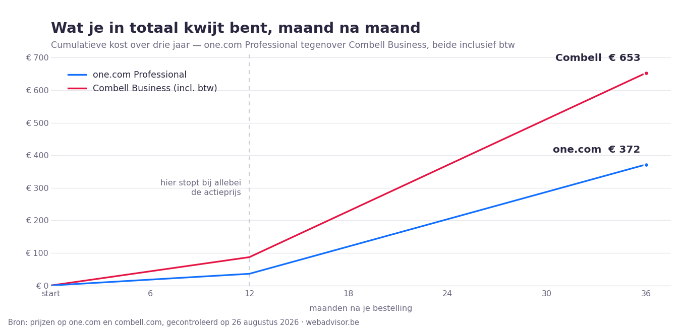 Grafiek: cumulatieve kost van one.com Professional en Combell Business over drie jaar, 372 tegenover 653 euro