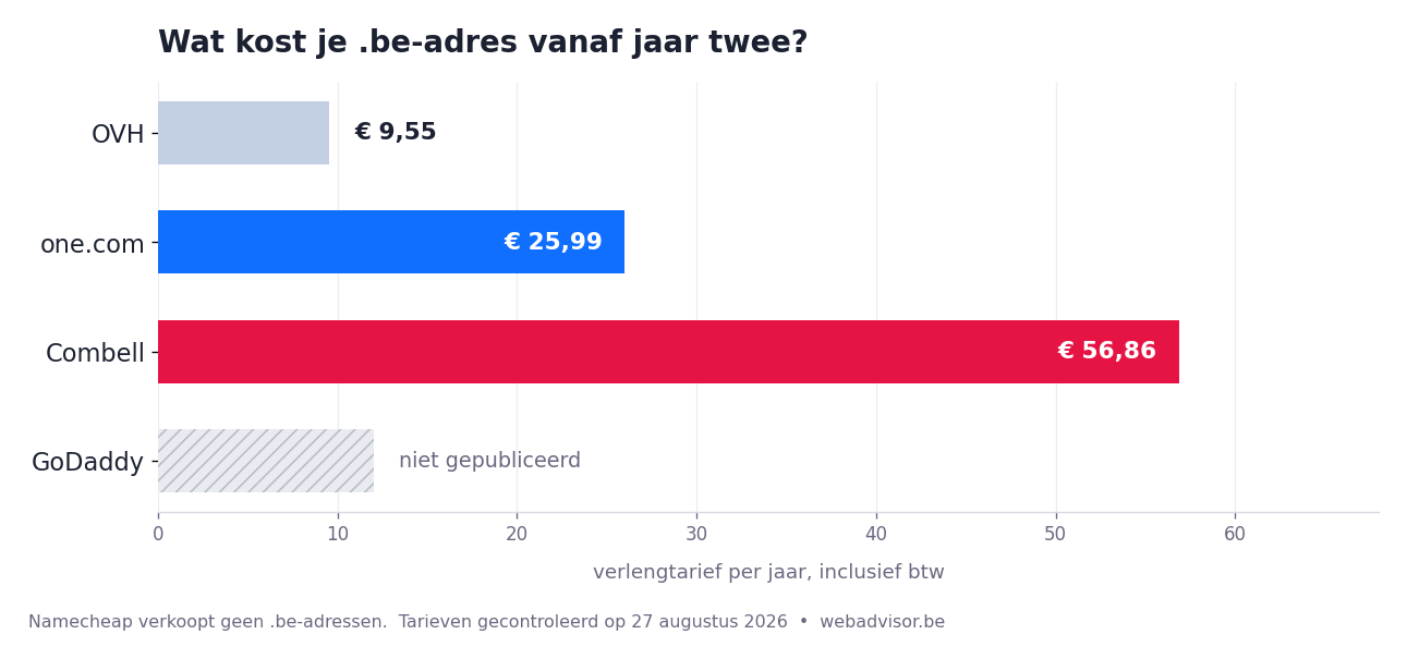 Staafgrafiek met de verlengtarieven van een .be-domeinnaam: OVH 9,55 euro, one.com 25,99 euro, Combell 56,86 euro, GoDaddy publiceert geen tarief